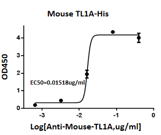 mouse TL1A EC50.png
