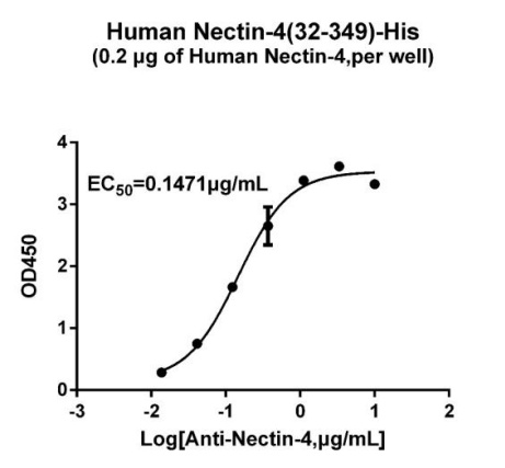 NECTIN4-ELISA.jpg