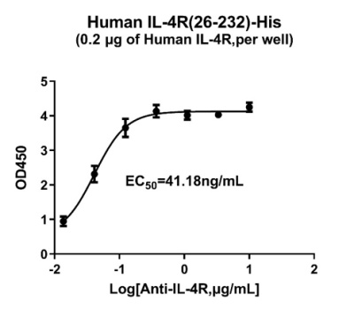 IL4R elisa.jpg
