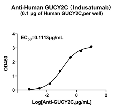 GUCY2C-human-elias.png