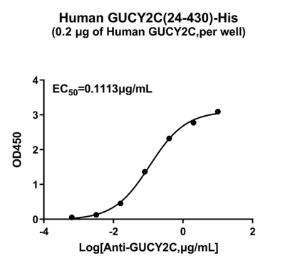 GUCY2C ELISA.png