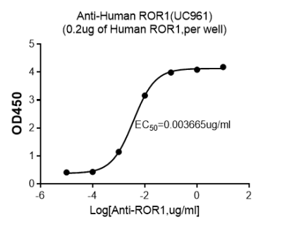 ror1 elisa.png