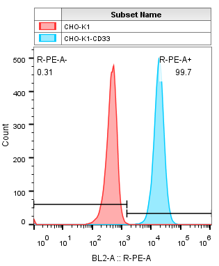 CHO-K1-CD33.png